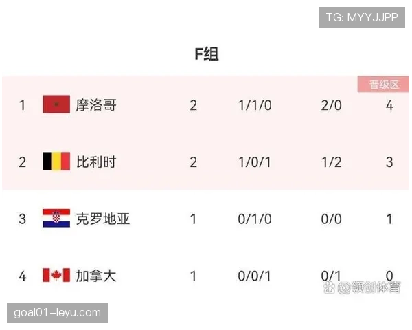 F组最有可能出现的积分情况