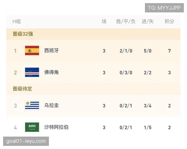 世界杯H组出线名单确认：西班牙、佛得角进入32强